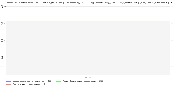 ���������� �� ���������� ns1.webhost1.ru. ns2.webhost1.ru. ns3.webhost1.ru. ns4.webhost1.ru.